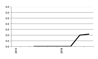 Area of Grapes grown since 2013, 