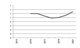 Area of Grapes grown since 2013,