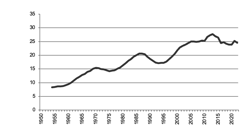 Area of All Crops since 1950