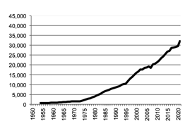 All Cropsgross value production since 1950