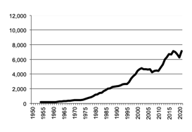 All Crops, gross value of  production since 1950