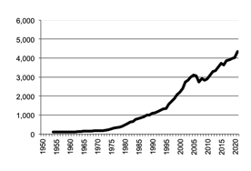 All Crops, gross value of  production since 1950