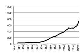 All Crops, gross value of  production since 1950