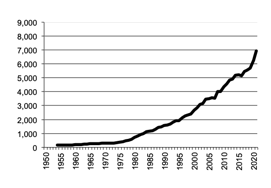 All Crops, gross value of  production since 1950