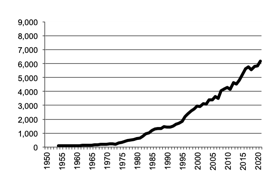 All Crops, gross value of  production since 1950