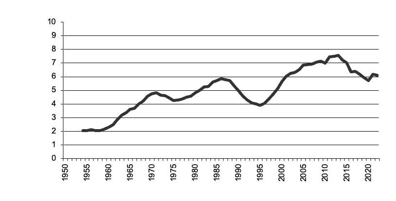 Area of all crops sown since 1950