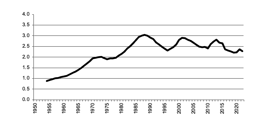 Area of all crops sown since 1950