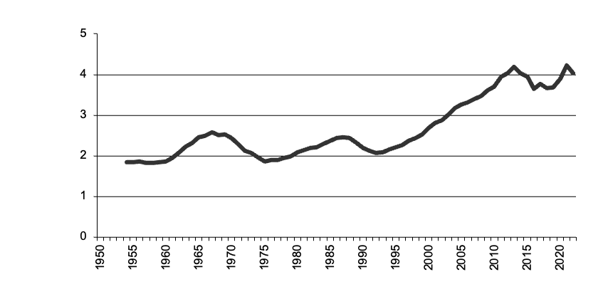 Area of all crops sown since 1950