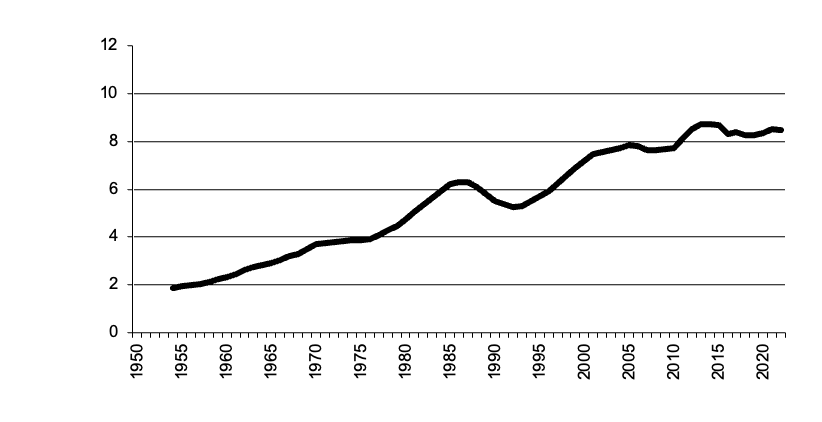 Area of all crops sown since 1950