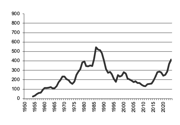 Wheat production since 1950