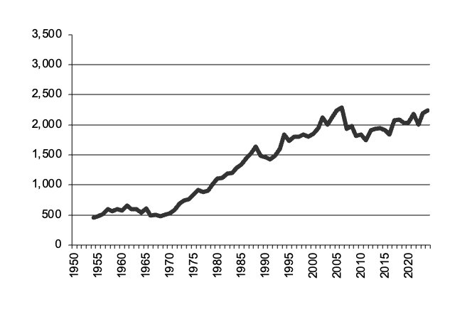Wheat production since 1950