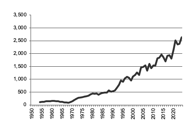 Wheat production since 1950