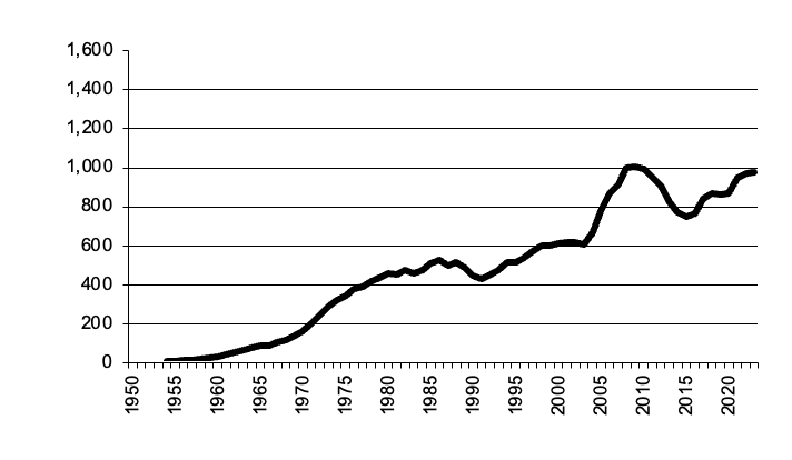 Area of Barley sown since 1950
