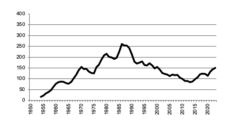 Area of Barley sown since 1950