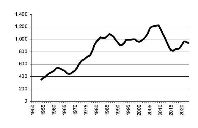 Area of Barley sown since 1950