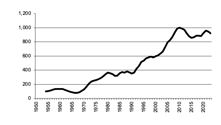 Area of Barley sown since 1950