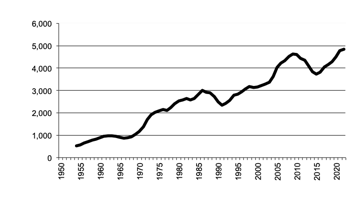 Area of Barley since 1950, 5 year moving average