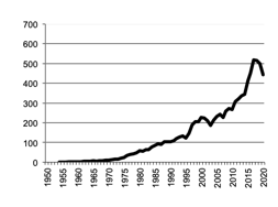 Barley, gross value of  production since 1950