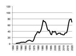 Barley, gross value of  production since 1950