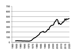 Barley, gross value of  production since 1950