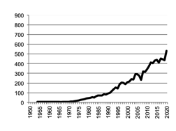 Barley, gross value of  production since 1950