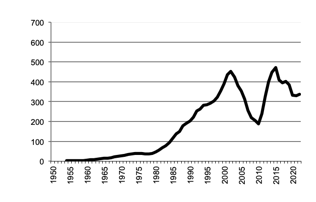 Area of Cotton since 1950, 5 year moving average.