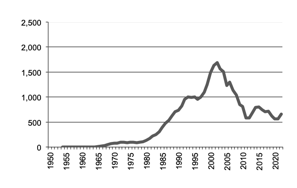 Cotton production since 1950