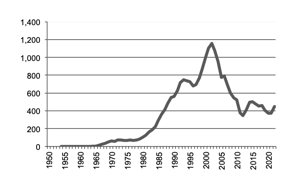 Cotton production since 1950