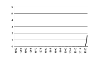 Cotton production since 1950
