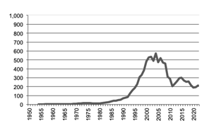 Cotton production since 1950