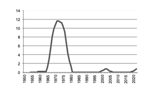 Cotton production since 1950
