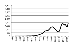 Cotton gross value production since 1950