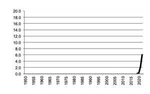 Cotton, gross value of  production since 1950