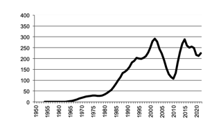 Area of cotton sown since 1950
