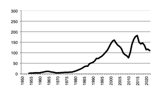 Area of Cotton planted since 1950