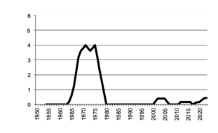 Area of Cotton sown since 1950