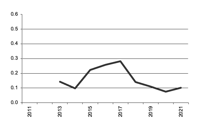 Area of grapes for Other Uses  grown since 2011