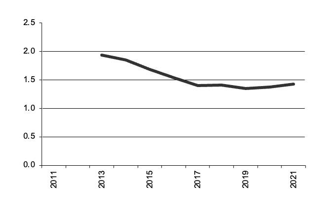 Area of grapes for Other Uses  grown since 2011
