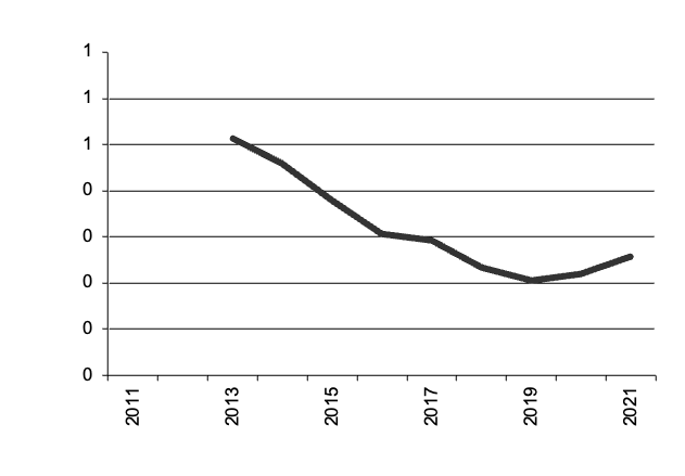 Area of grapes for Other Uses  grown since 2011