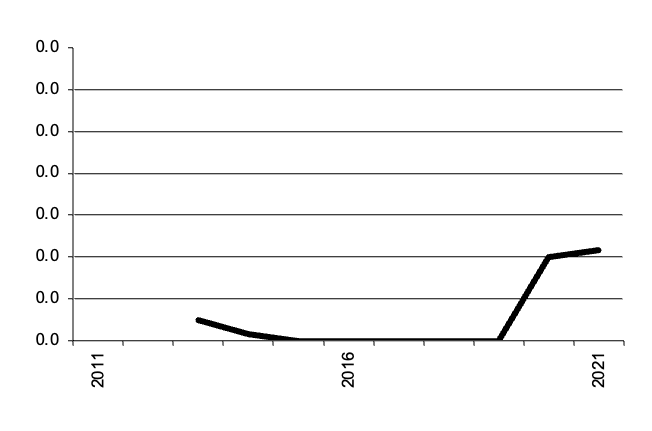 Area of grapes for Other Uses  grown since 2011