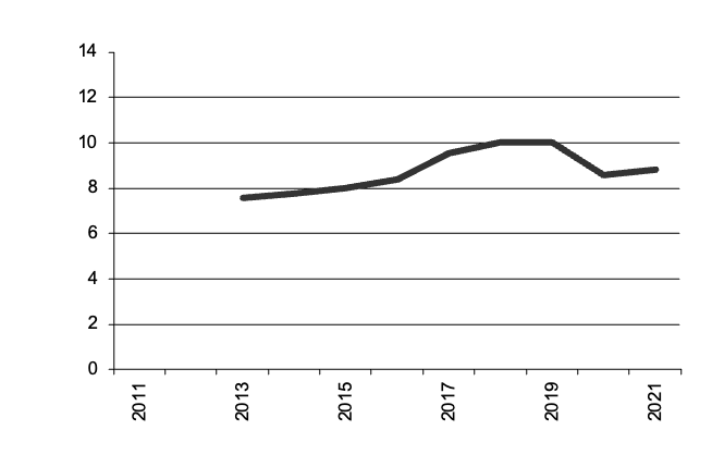 Area of grapes for Other Uses  grown since 2011