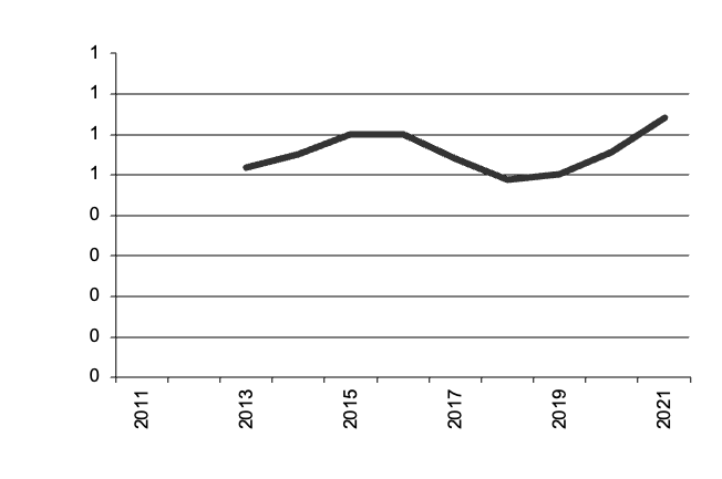 Area of grapes for Other Uses  grown since 2011