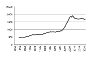 Grapes production Grapes since 1950