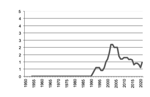 Grapes, Other Production since 1950
