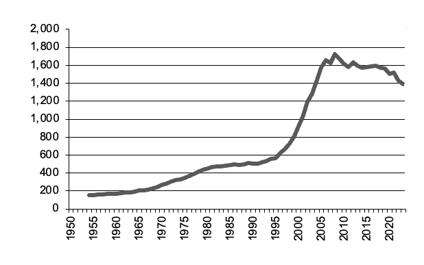 Grapes production Grapes since 1950