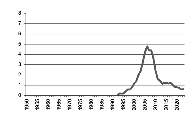 Grapes production since 1950