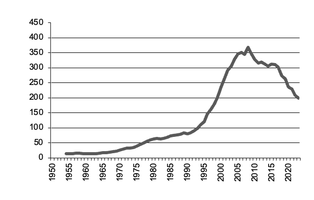 Wine Grapes production since 1950