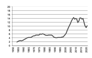 Grapes production since 1950