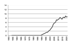 Grapes production since 1950