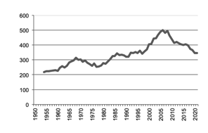 Grapes production since 1950